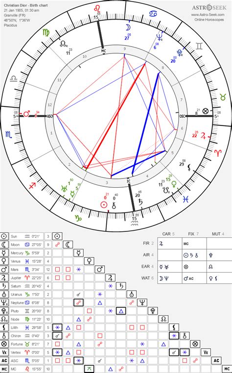 dess dior birth chart.